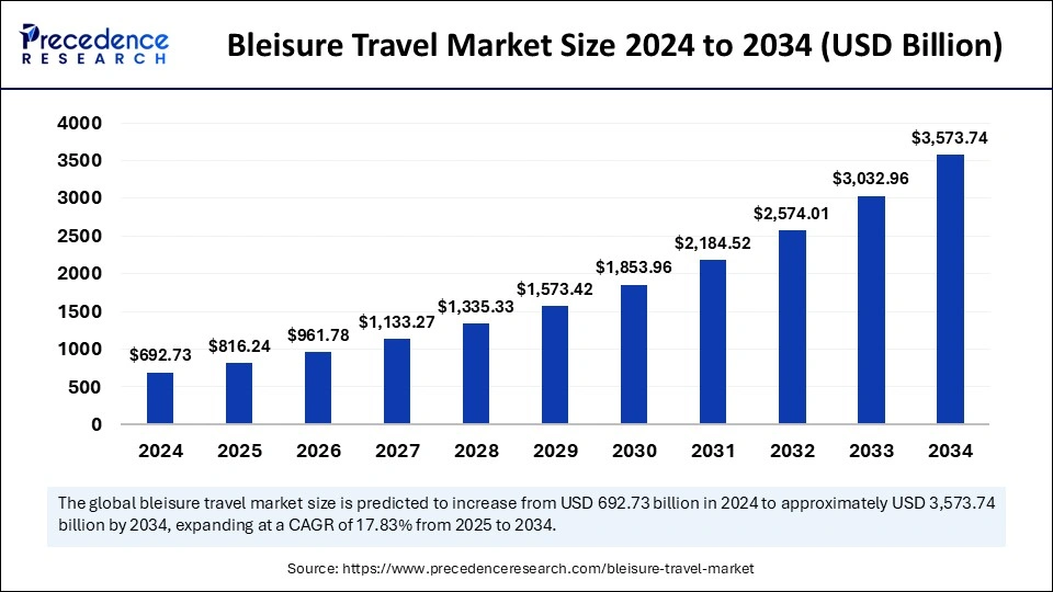 Bleisure Travel Market Size 2025 to 2034