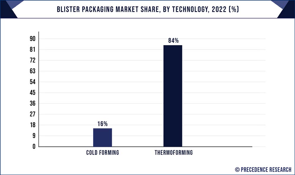 Blister Packaging Market Share, By Technology, 2022 (%)