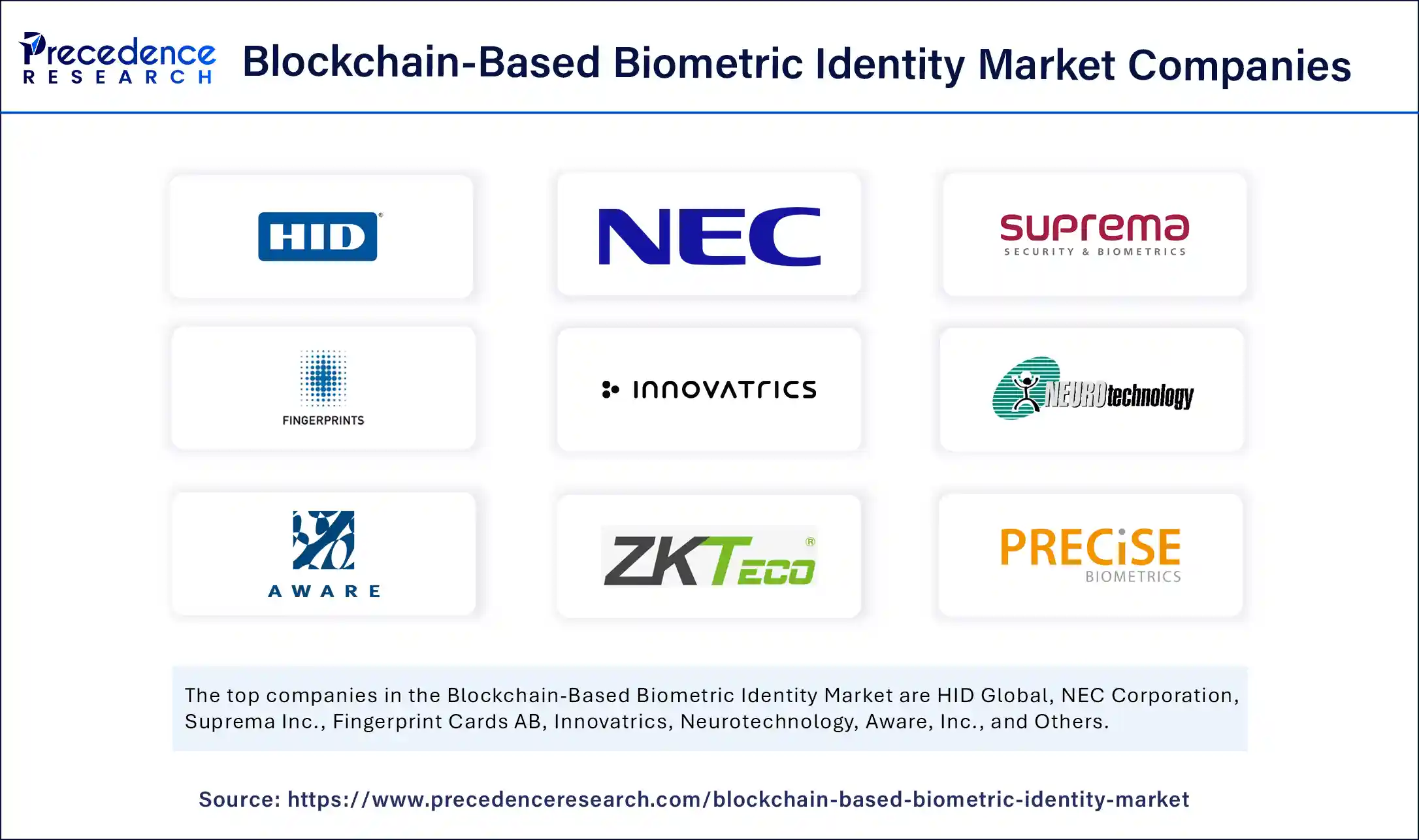 Block-chain based Biometric Identity Market Companies