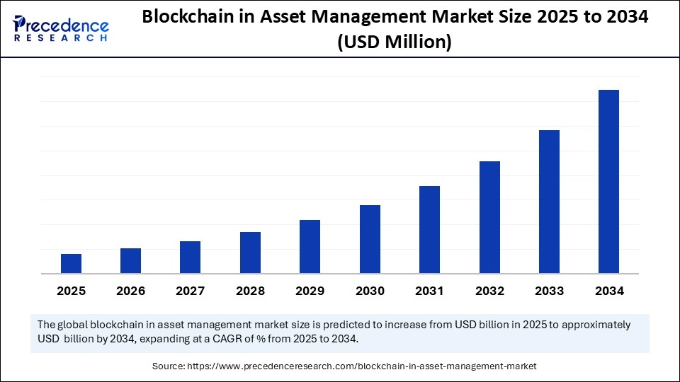 Blockchain in Asset Management Market Size 2025 to 2034 