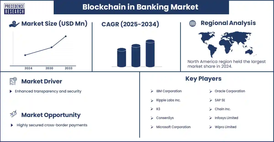 Blockchain in Banking Market Revenue Statistics