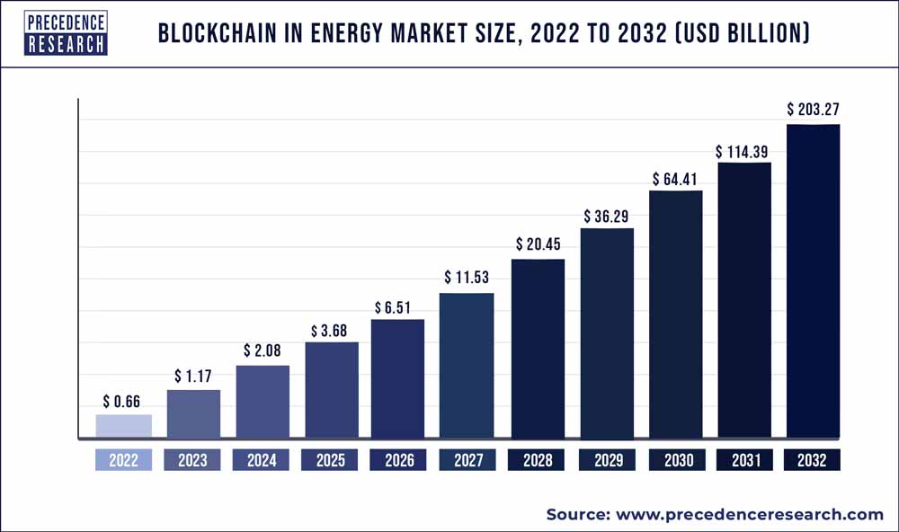 Blockchain in Energy Market Size 2023 To 2032