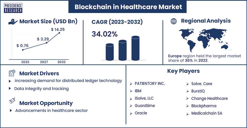 Blockchain in Healthcare Market Size and Growth Rate From 2023 To 2032