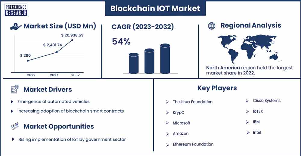 Blockchain IOT Market Size and Growth Rate From 2023 To 2032