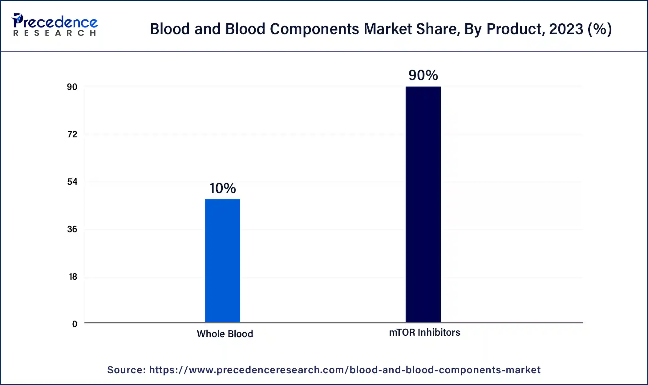 Blood and Blood Components Market Share, By Product 2023 (%)
