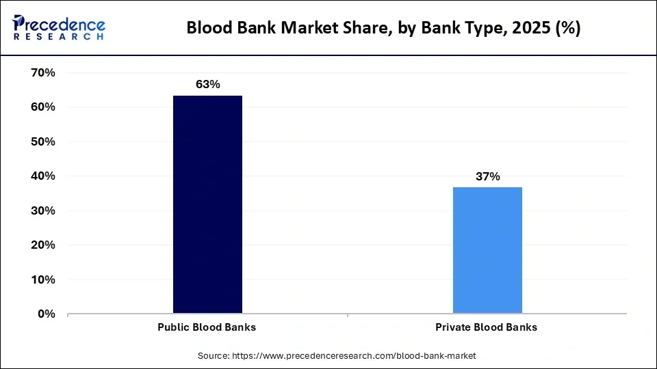 Blood Bank Market Share, by Bank Type, 2025 (%)