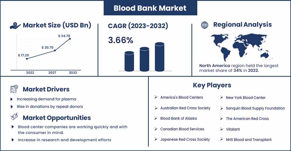 Blood Bank Market Size and Growth Rate From 2023 To 2032