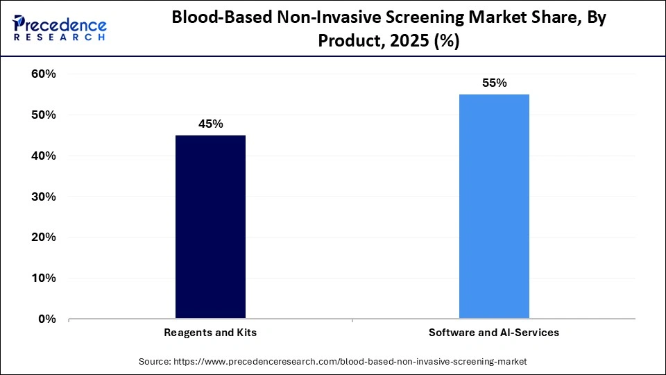 Blood-Based Non-Invasive Screening Market Share, By Product, 2025 (%)