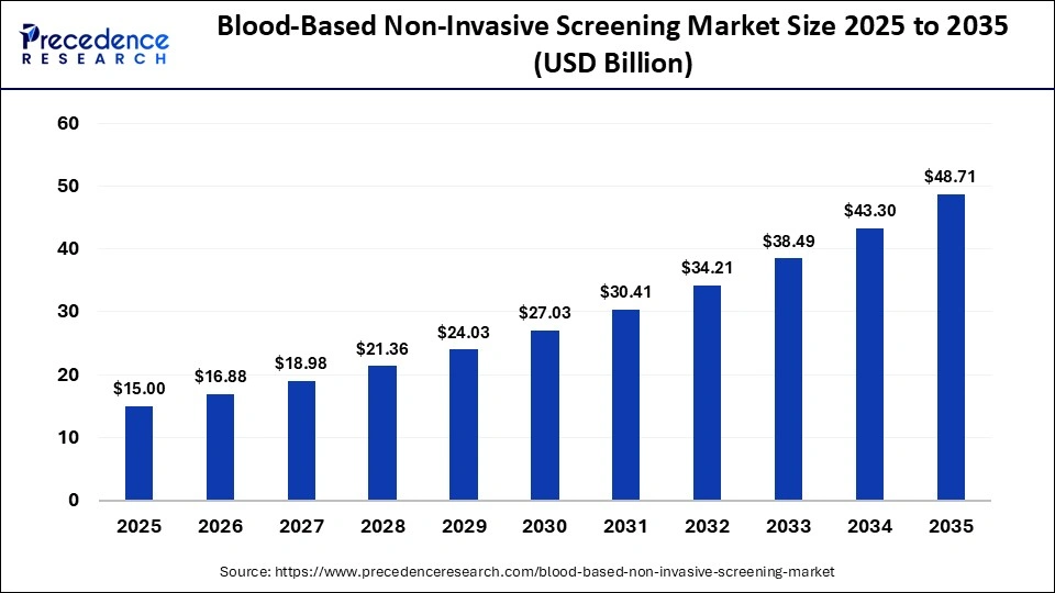 Blood-Based Non-Invasive Screening Market Size 2025 to 2035