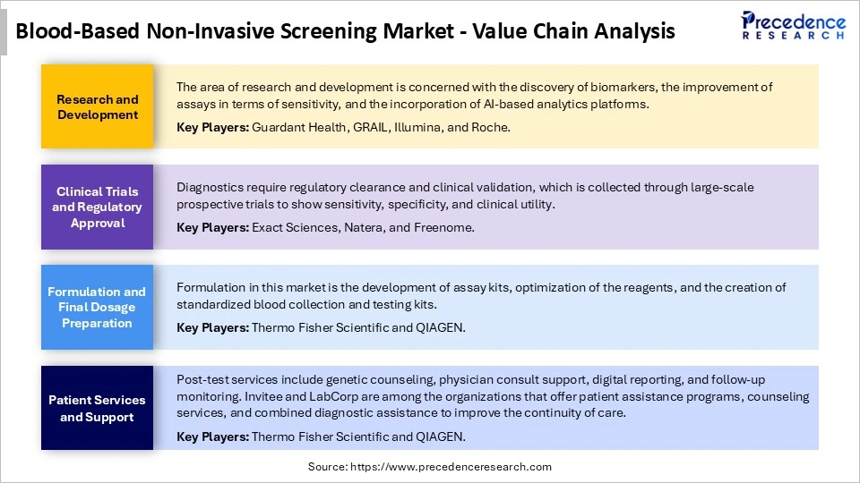 Blood-Based Non-Invasive Screening Market Value Chain Analysis