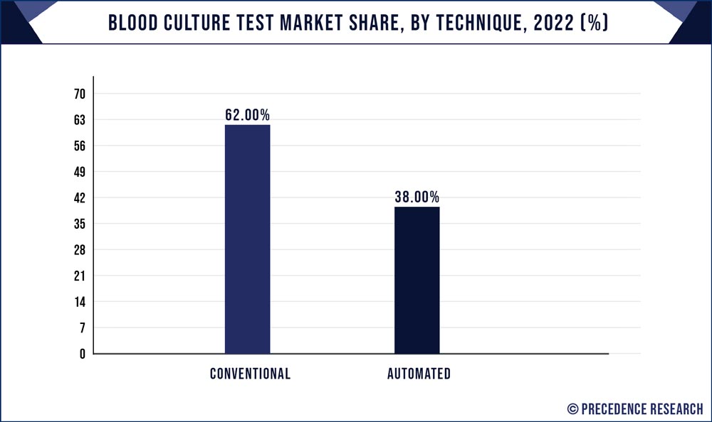 Blood Culture Test Market Share, By Technique, 2022 (%)