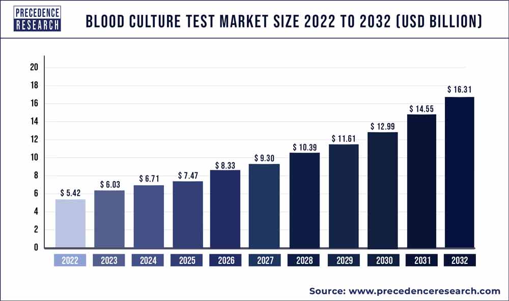Blood Culture Test Market Size 2023 To 2032
