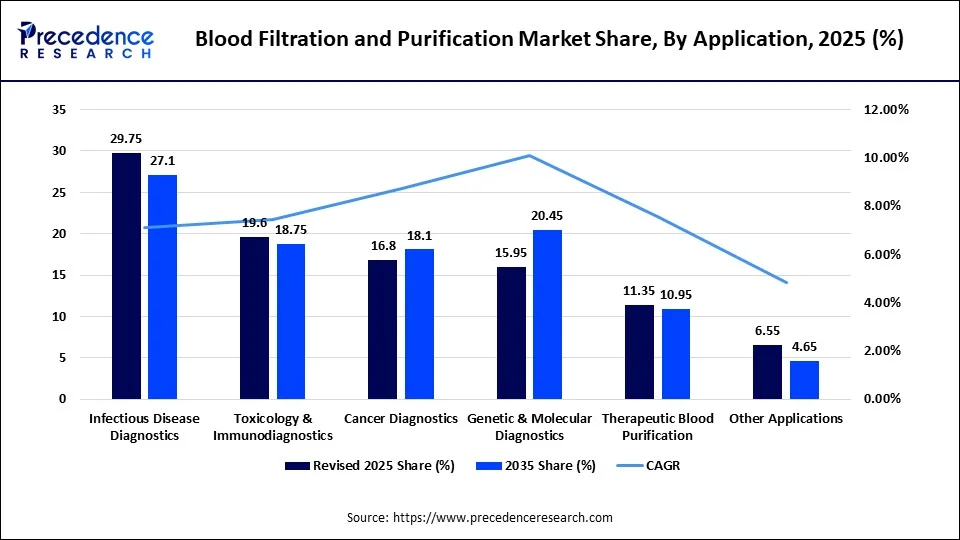 Blood Filtration and Purification Market Share, By Application, 2025 (%)