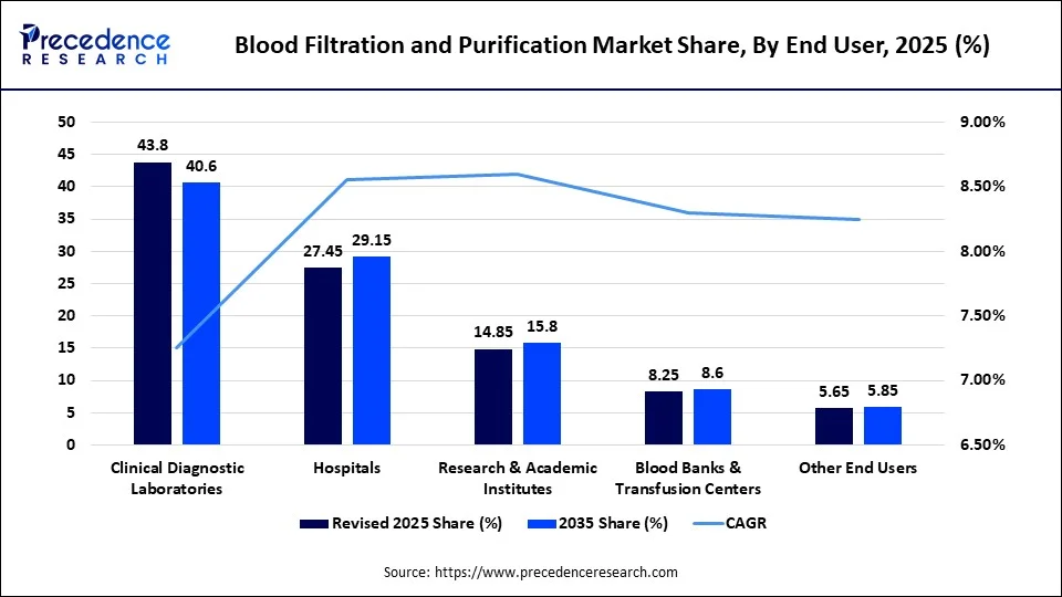 Blood Filtration and Purification Market Share, By End User, 2025 (%)