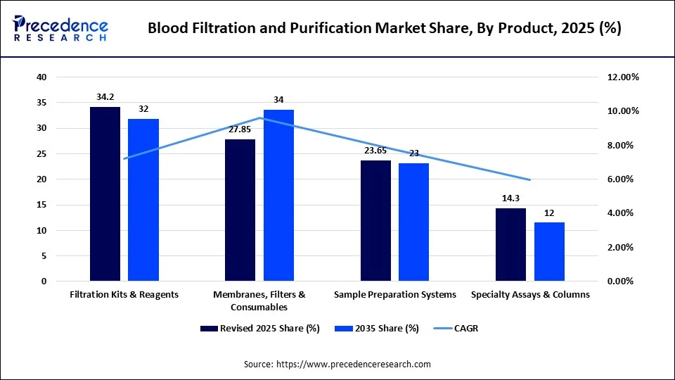 Blood Filtration and Purification Market Share, By Product, 2025 (%)