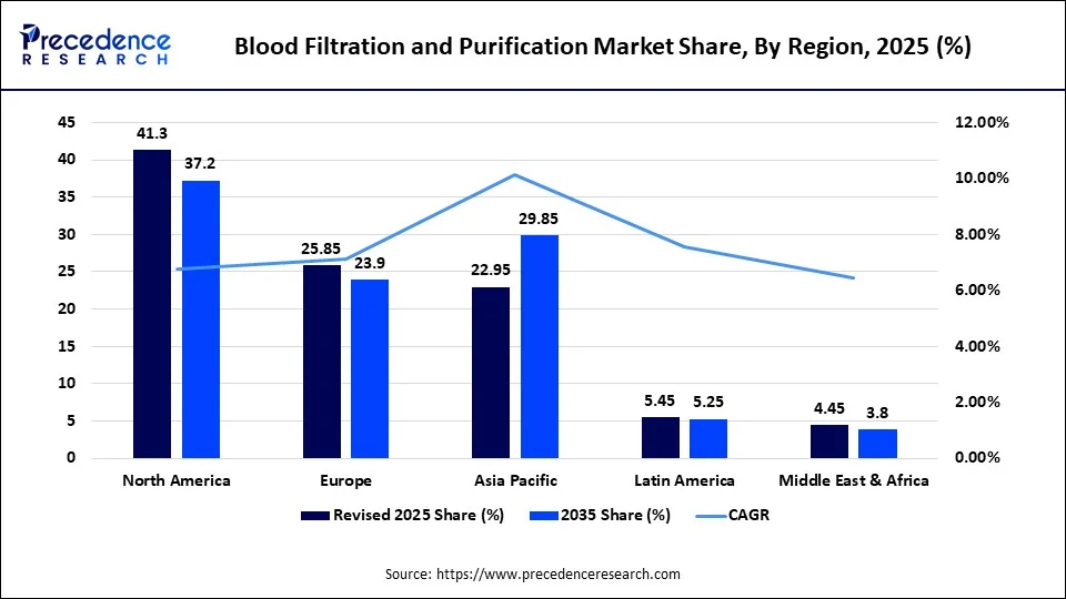Blood Filtration and Purification Market Share, By Region, 2025 (%)