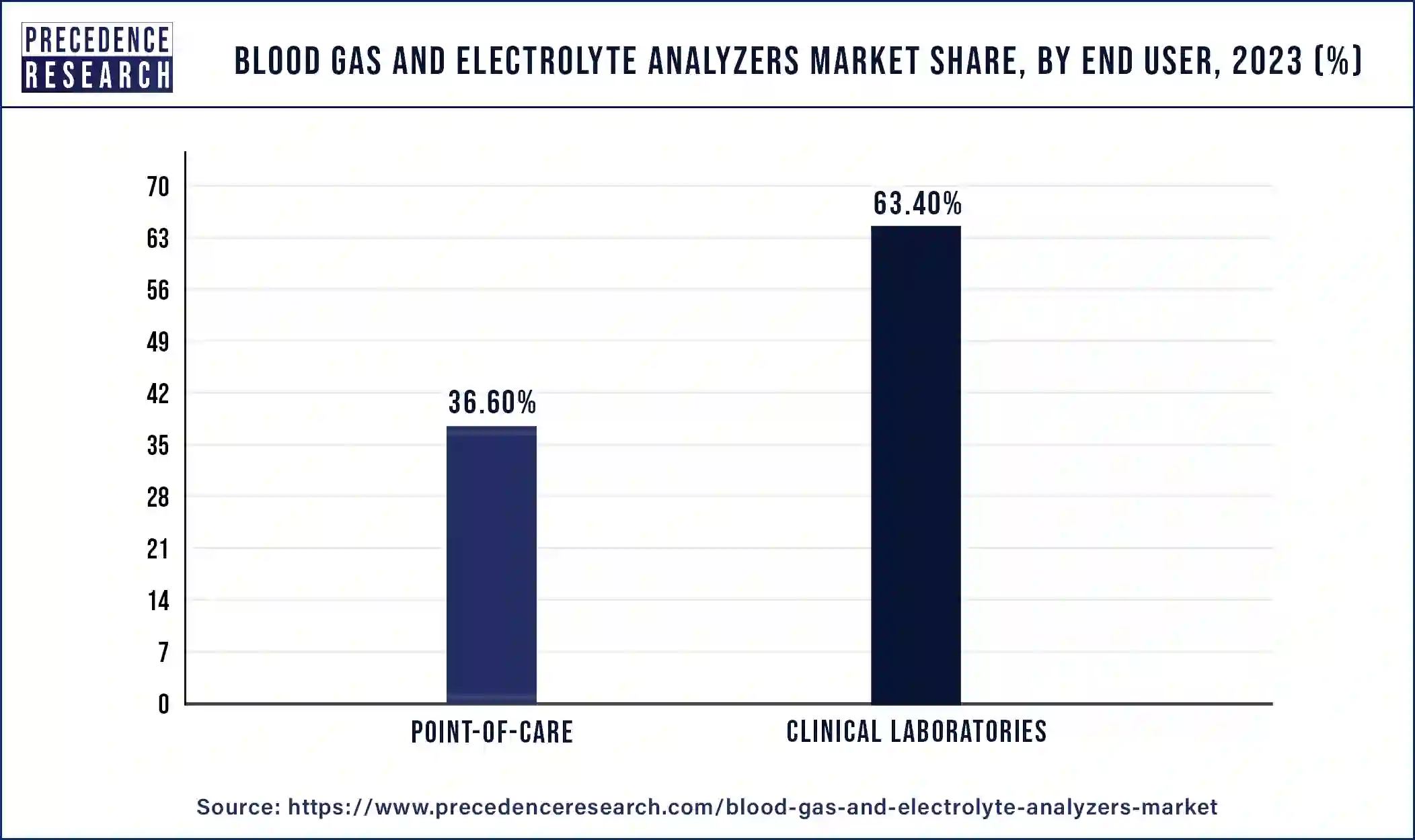 Blood Gas and Electrolyte Analyzers Market Share, By End-user, 2023