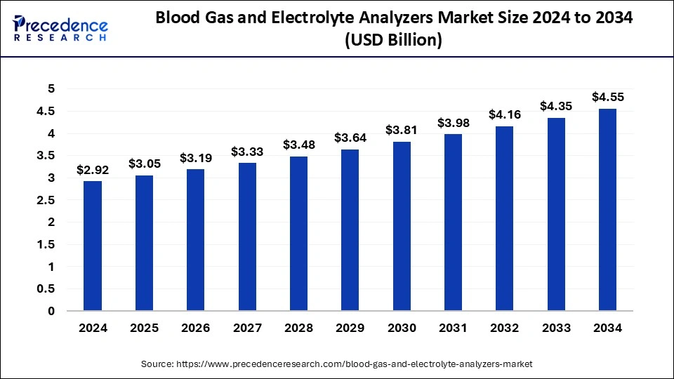 Blood Gas and Electrolyte Analyzers Market Size 2024 to 2033