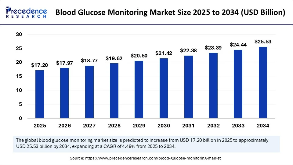 Blood Glucose Monitoring Market Size 2025 to 2034