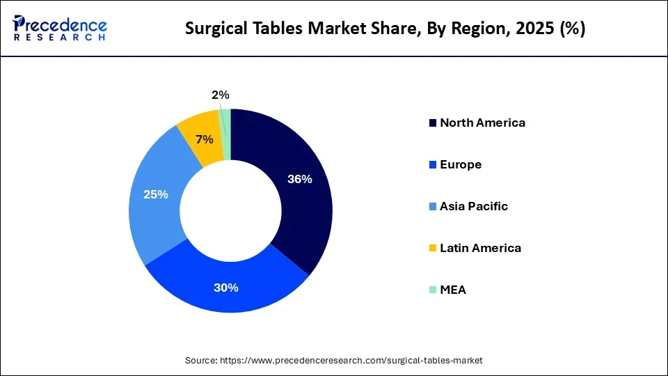 Surgical Tables Market Share, By Region, 2025 (%)