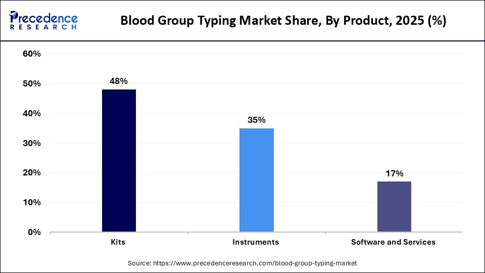 Blood Group Typing Market Share, By Product, 2025 (%)