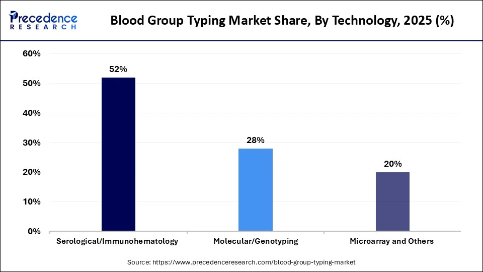 Blood Group Typing Market Share, By Technology, 2025 (%)