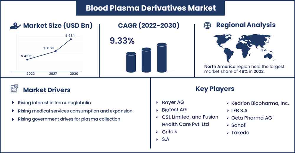 Blood Plasma Derivatives Market Size and Growth Rate From 2022 To 2030