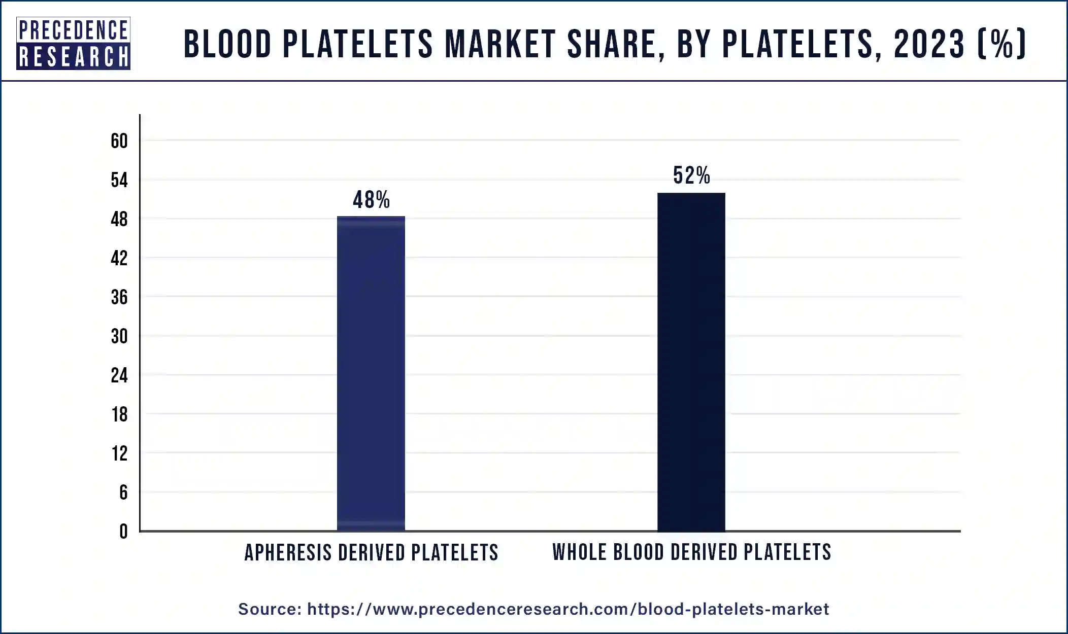 Blood Platelets Market Share, By Platelets, 2023 (%)