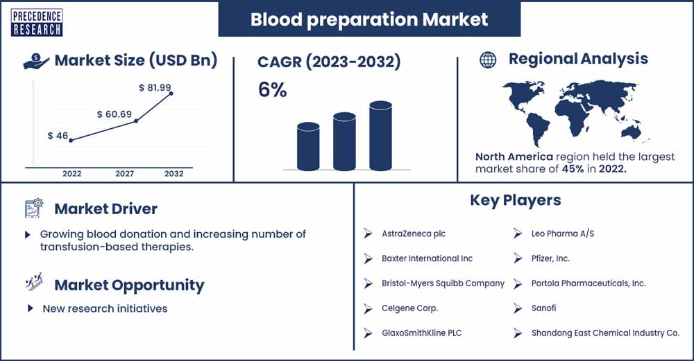 Blood Preparation Market Size and Growth Rate 2023 To 2032
