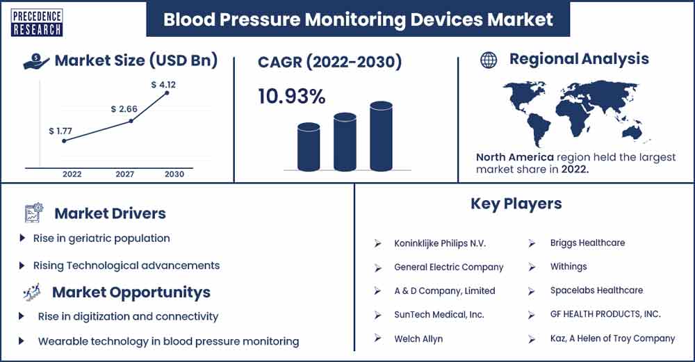 Blood Pressure Monitoring Devices Market Size and Growth Rate From 2022 To 2030