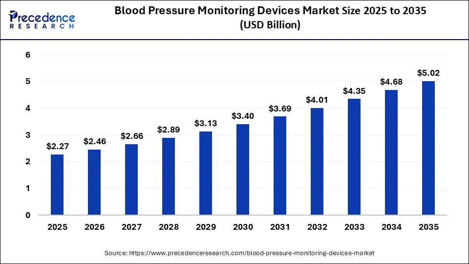 Blood Pressure Monitoring Devices Market Size 2025 to 2035