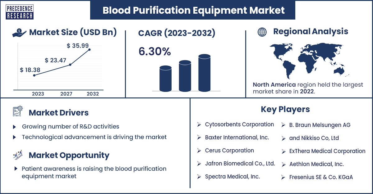Blood Purification Equipment Market Statistics
