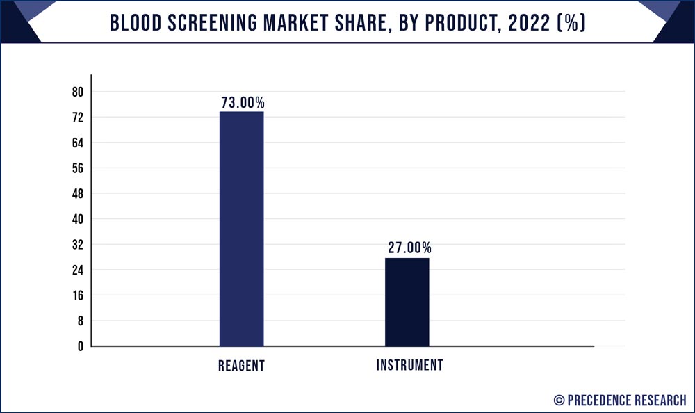 Blood Screening Market Share, By Product, 2022 (%)