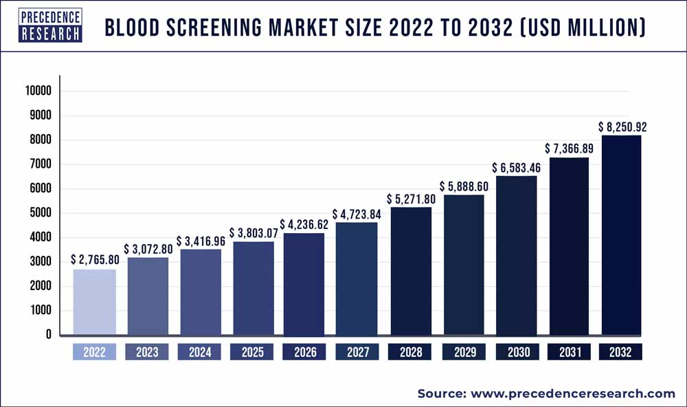 Blood Screening Market Size 2023 To 2032