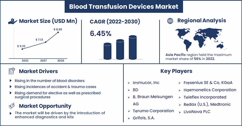 Blood Transfusion Devices Market Size and Growth Rate From 2022 To 2030