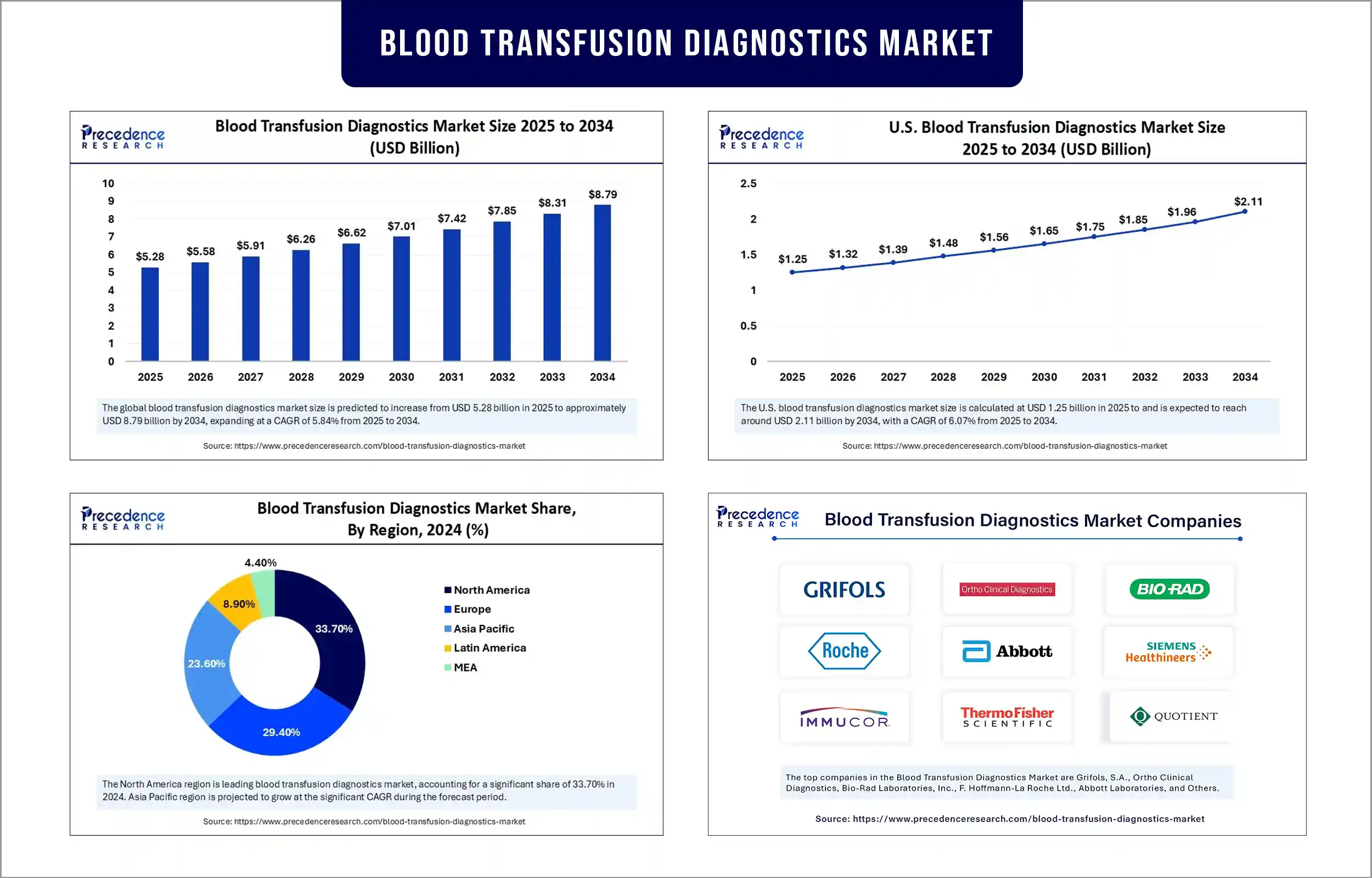 Blood Transfusion Diagnostics Market Revenue Statistics