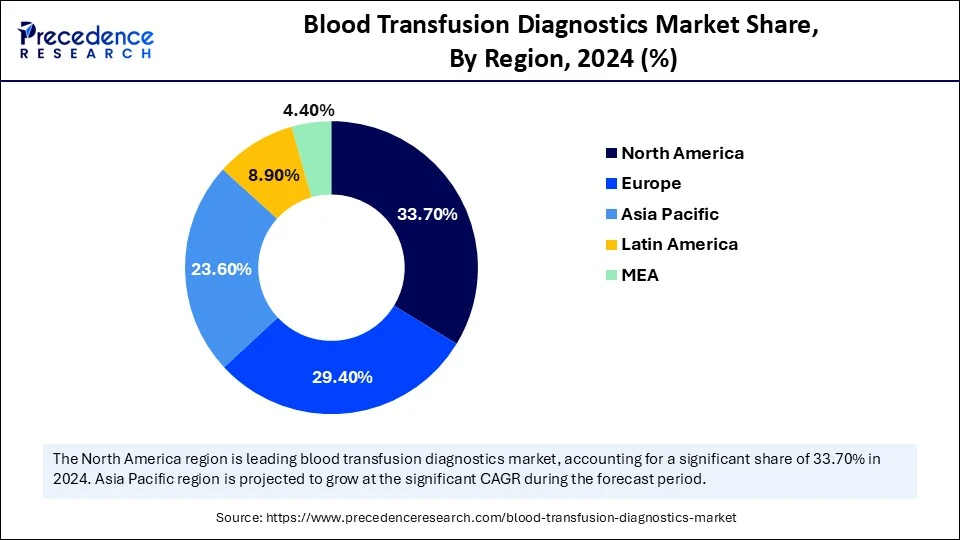 Blood Transfusion Diagnostics Market Share, By Region, 2024 (%)
