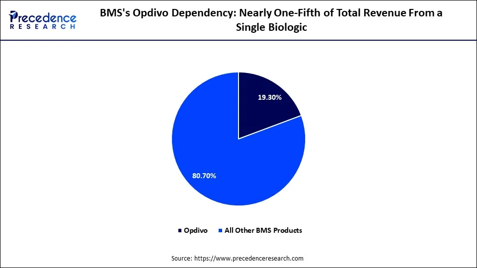 BMS's Opdivo Dependency: Nearly One-Fifth of Total Revenue From a Single Biologic BMS's Opdivo Dependency: Nearly One-Fifth of Total Revenue From a Single Biologic