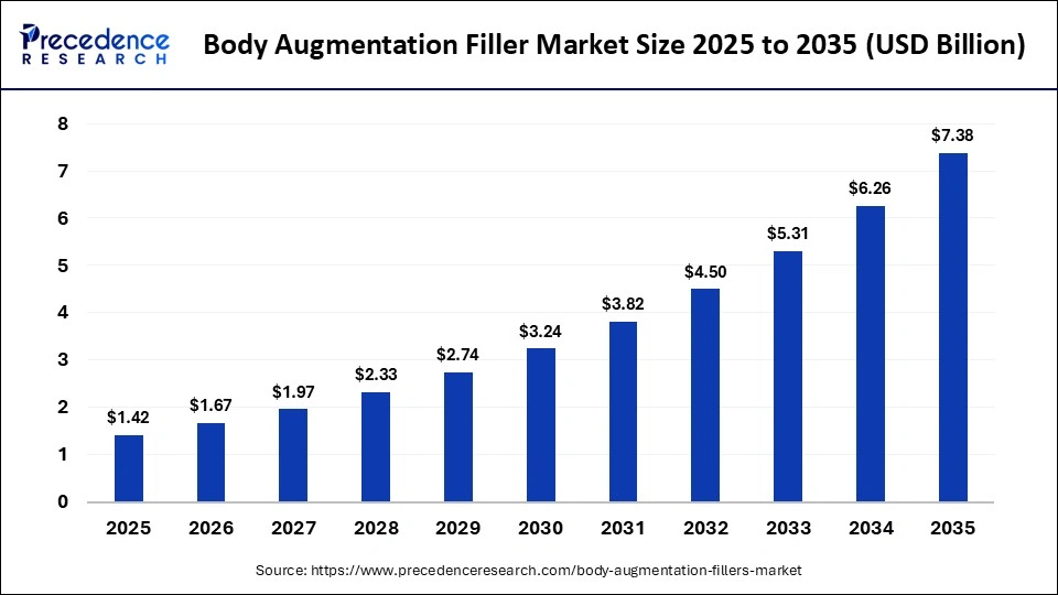 Body Augmentation Filler MarketÃ¢â¬Â¯Size 2025 to 2035