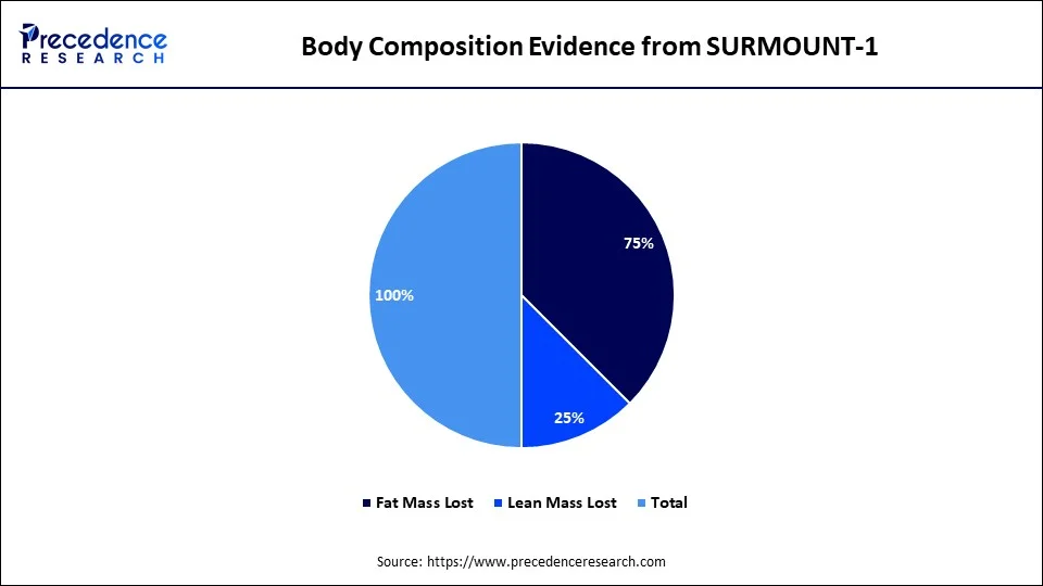 Body Composition Evidence from SURMOUNT-1