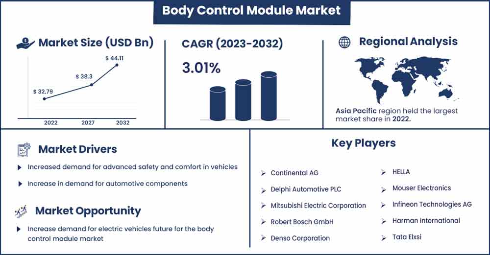 Body Control Module Market Size and Growth Rate From 2023 To 2032