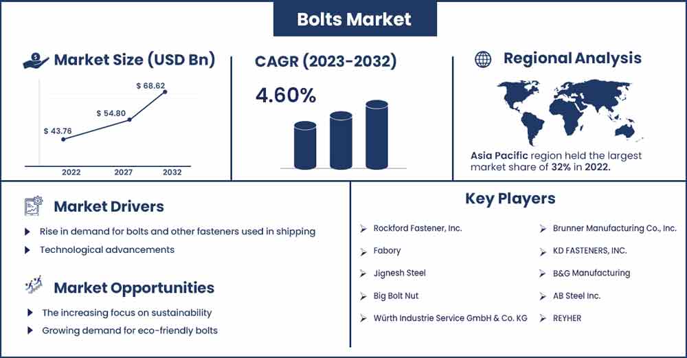 Bolts Market Size and Growth Rate From 2023 To 2032