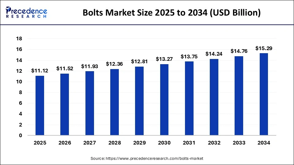 Bolts Market Size 2025 To 2034