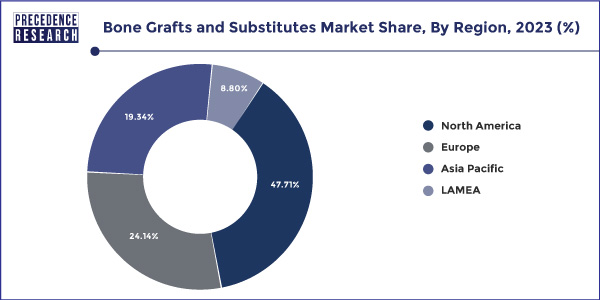 Bone Grafts and Substitutes Market Share, By Region, 2022(%)