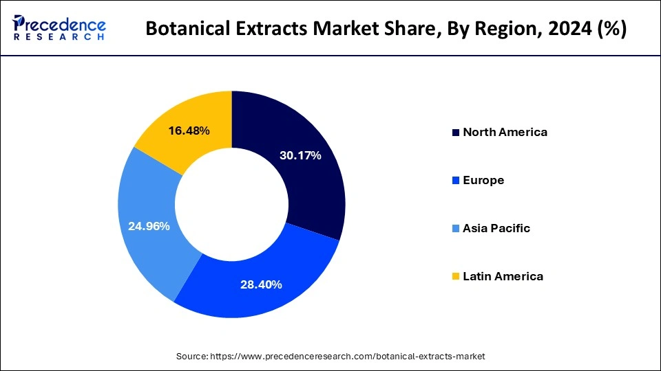 Botanical Extracts Market Share, By Region, 2024 (%)