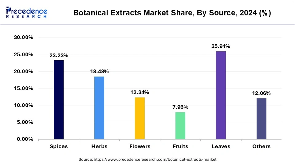 Botanical Extracts Market Share, By Source, 2024 (%)