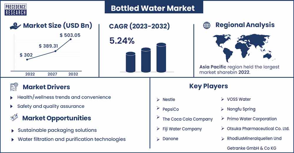 Bottled Water Market Size and Growth Rate From 2023 to 2032