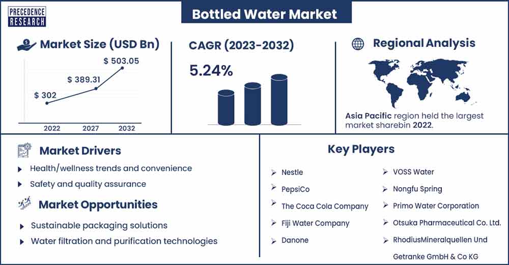 Bottled Water Market Size and Growth Rate From 2023 to 2032