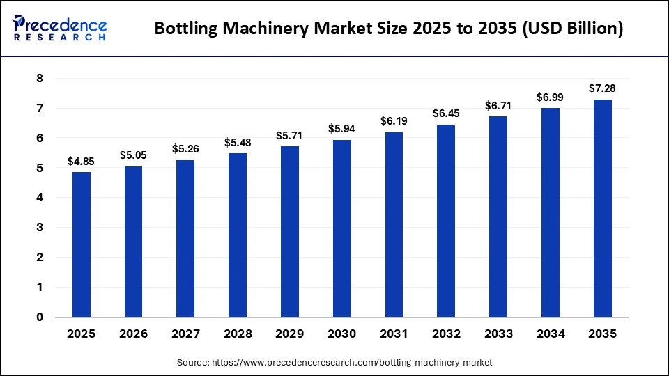 Bottling Machinery Market Size 2025 to 2035