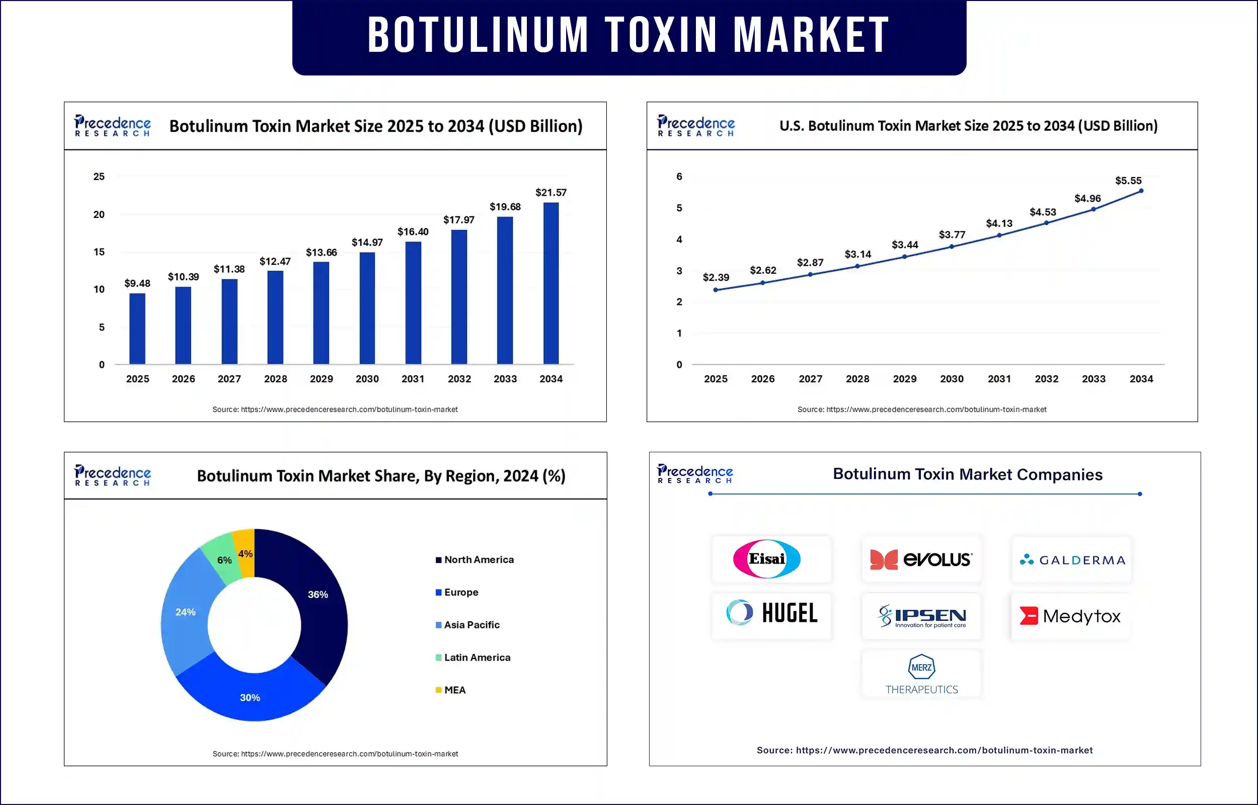 Botulinum Toxin Market Size Revenue Statistics